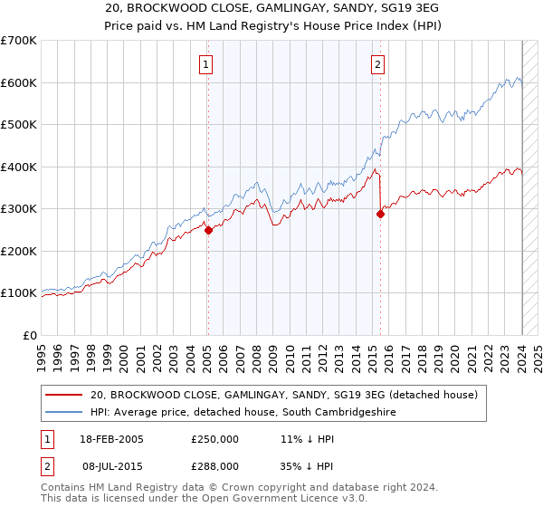 20, BROCKWOOD CLOSE, GAMLINGAY, SANDY, SG19 3EG: Price paid vs HM Land Registry's House Price Index