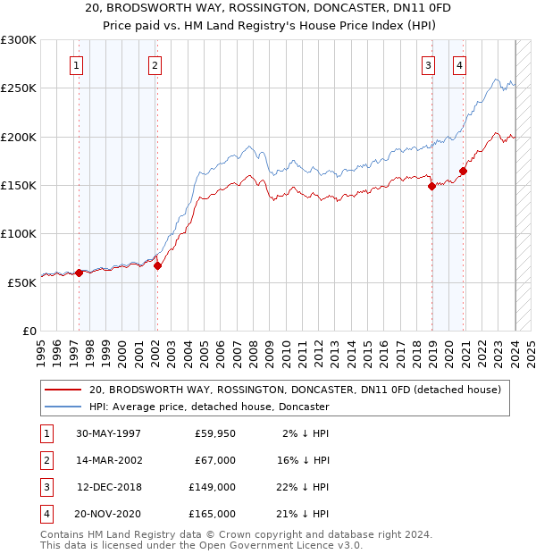 20, BRODSWORTH WAY, ROSSINGTON, DONCASTER, DN11 0FD: Price paid vs HM Land Registry's House Price Index