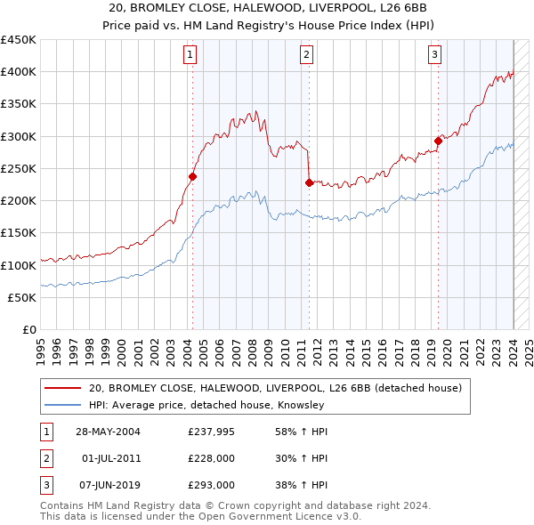 20, BROMLEY CLOSE, HALEWOOD, LIVERPOOL, L26 6BB: Price paid vs HM Land Registry's House Price Index