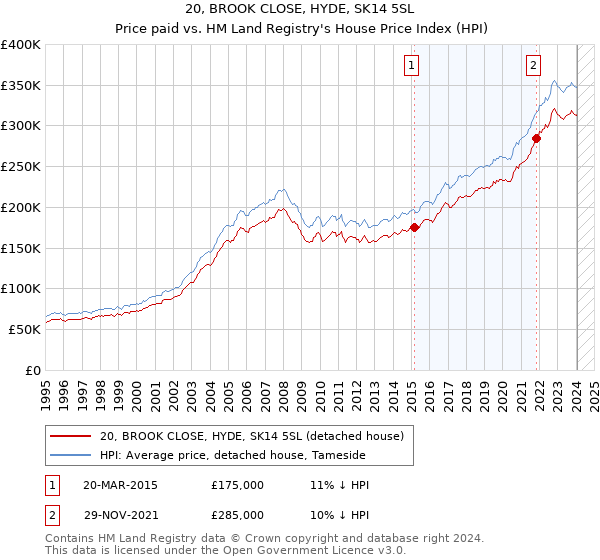 20, BROOK CLOSE, HYDE, SK14 5SL: Price paid vs HM Land Registry's House Price Index