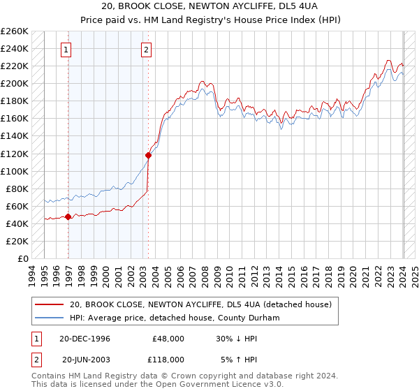 20, BROOK CLOSE, NEWTON AYCLIFFE, DL5 4UA: Price paid vs HM Land Registry's House Price Index