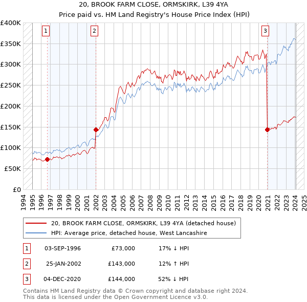 20, BROOK FARM CLOSE, ORMSKIRK, L39 4YA: Price paid vs HM Land Registry's House Price Index