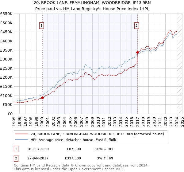 20, BROOK LANE, FRAMLINGHAM, WOODBRIDGE, IP13 9RN: Price paid vs HM Land Registry's House Price Index
