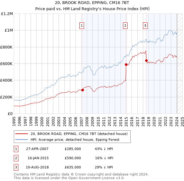 20, BROOK ROAD, EPPING, CM16 7BT: Price paid vs HM Land Registry's House Price Index