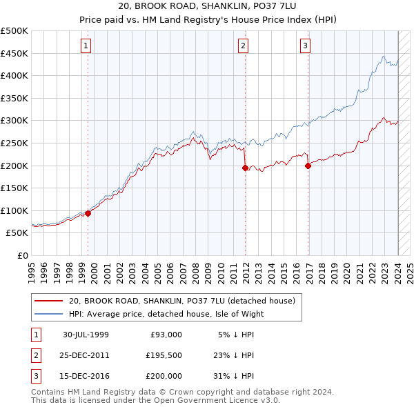 20, BROOK ROAD, SHANKLIN, PO37 7LU: Price paid vs HM Land Registry's House Price Index