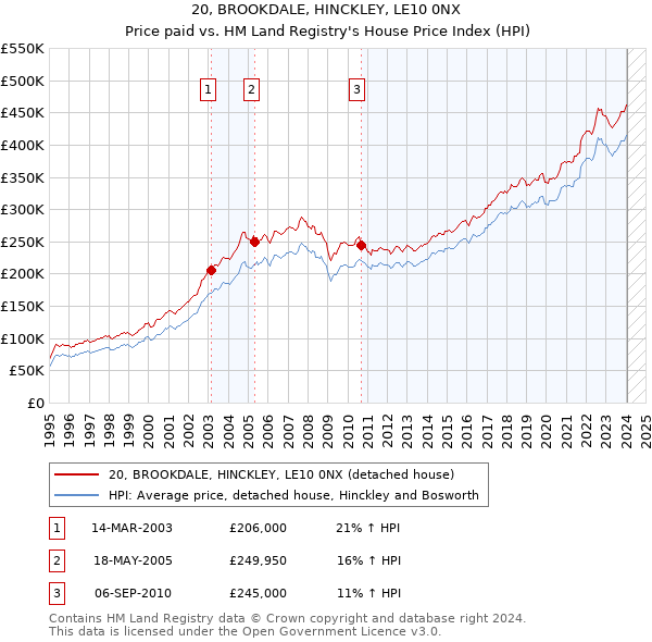 20, BROOKDALE, HINCKLEY, LE10 0NX: Price paid vs HM Land Registry's House Price Index