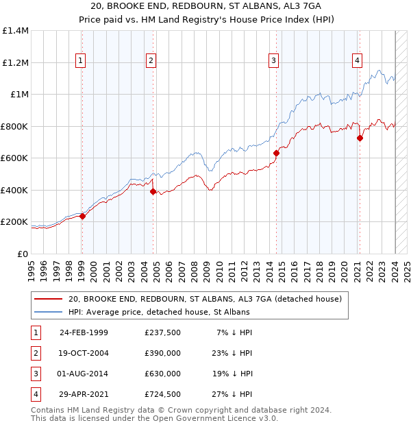 20, BROOKE END, REDBOURN, ST ALBANS, AL3 7GA: Price paid vs HM Land Registry's House Price Index