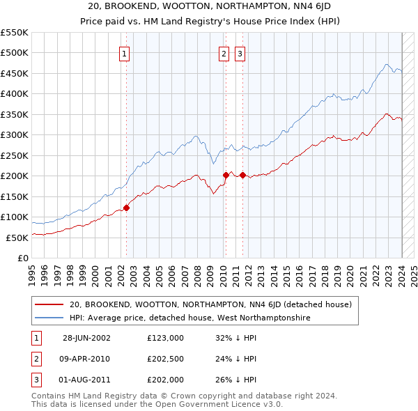 20, BROOKEND, WOOTTON, NORTHAMPTON, NN4 6JD: Price paid vs HM Land Registry's House Price Index