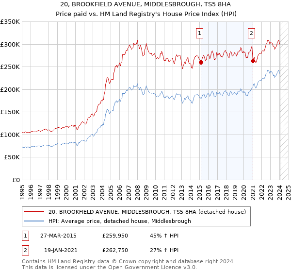 20, BROOKFIELD AVENUE, MIDDLESBROUGH, TS5 8HA: Price paid vs HM Land Registry's House Price Index