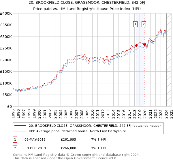 20, BROOKFIELD CLOSE, GRASSMOOR, CHESTERFIELD, S42 5FJ: Price paid vs HM Land Registry's House Price Index