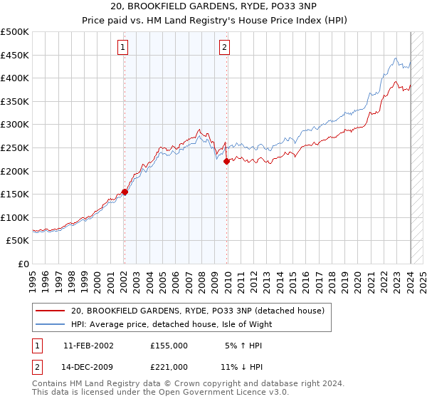 20, BROOKFIELD GARDENS, RYDE, PO33 3NP: Price paid vs HM Land Registry's House Price Index
