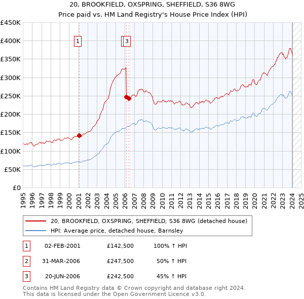 20, BROOKFIELD, OXSPRING, SHEFFIELD, S36 8WG: Price paid vs HM Land Registry's House Price Index