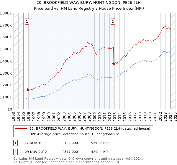 20, BROOKFIELD WAY, BURY, HUNTINGDON, PE26 2LH: Price paid vs HM Land Registry's House Price Index