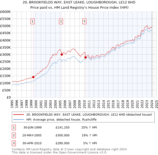 20, BROOKFIELDS WAY, EAST LEAKE, LOUGHBOROUGH, LE12 6HD: Price paid vs HM Land Registry's House Price Index