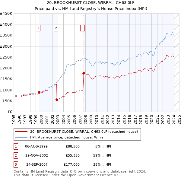 20, BROOKHURST CLOSE, WIRRAL, CH63 0LF: Price paid vs HM Land Registry's House Price Index