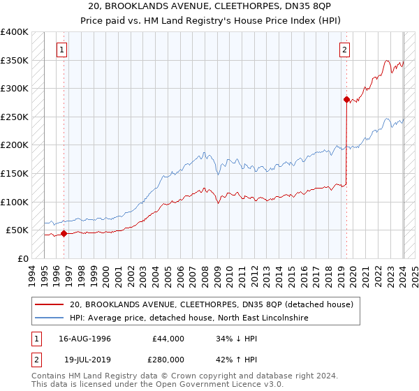 20, BROOKLANDS AVENUE, CLEETHORPES, DN35 8QP: Price paid vs HM Land Registry's House Price Index