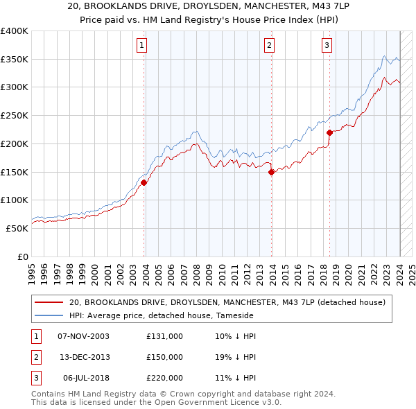 20, BROOKLANDS DRIVE, DROYLSDEN, MANCHESTER, M43 7LP: Price paid vs HM Land Registry's House Price Index