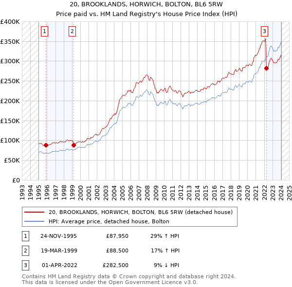 20, BROOKLANDS, HORWICH, BOLTON, BL6 5RW: Price paid vs HM Land Registry's House Price Index