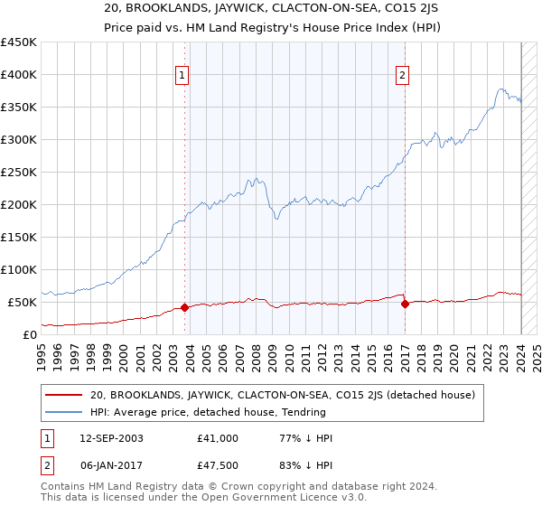 20, BROOKLANDS, JAYWICK, CLACTON-ON-SEA, CO15 2JS: Price paid vs HM Land Registry's House Price Index