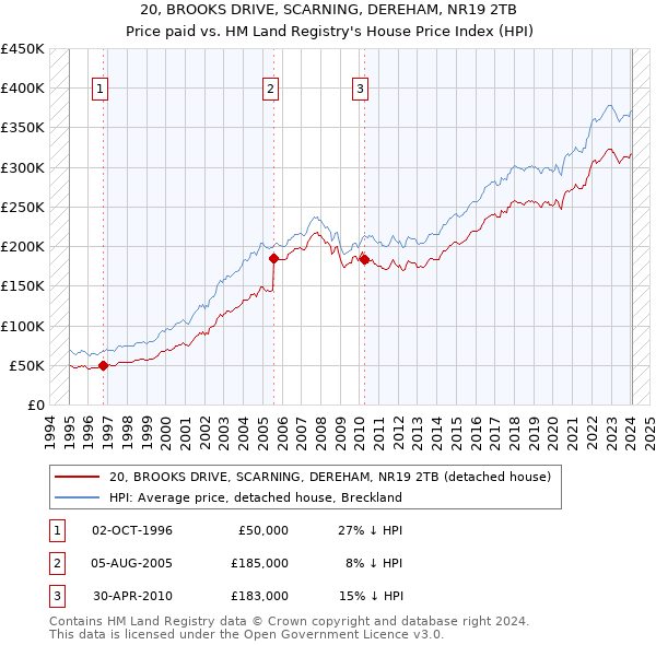 20, BROOKS DRIVE, SCARNING, DEREHAM, NR19 2TB: Price paid vs HM Land Registry's House Price Index