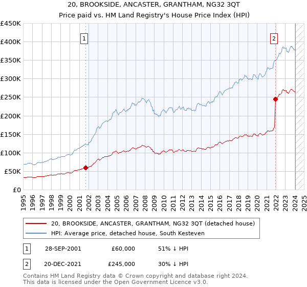 20, BROOKSIDE, ANCASTER, GRANTHAM, NG32 3QT: Price paid vs HM Land Registry's House Price Index