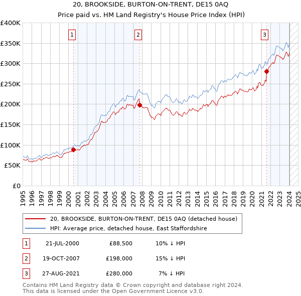 20, BROOKSIDE, BURTON-ON-TRENT, DE15 0AQ: Price paid vs HM Land Registry's House Price Index
