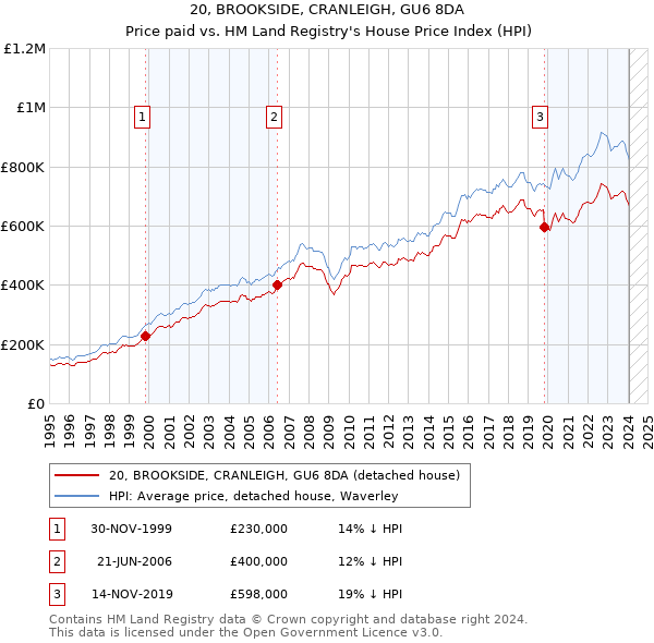 20, BROOKSIDE, CRANLEIGH, GU6 8DA: Price paid vs HM Land Registry's House Price Index