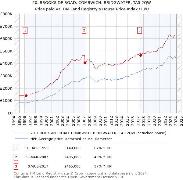 20, BROOKSIDE ROAD, COMBWICH, BRIDGWATER, TA5 2QW: Price paid vs HM Land Registry's House Price Index