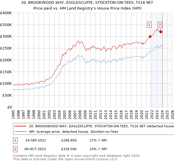 20, BROOKWOOD WAY, EAGLESCLIFFE, STOCKTON-ON-TEES, TS16 9ET: Price paid vs HM Land Registry's House Price Index