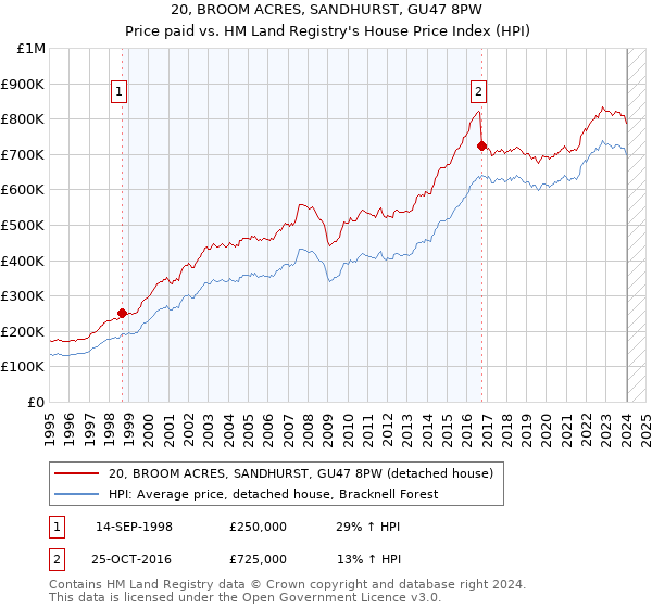 20, BROOM ACRES, SANDHURST, GU47 8PW: Price paid vs HM Land Registry's House Price Index