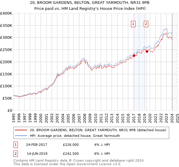 20, BROOM GARDENS, BELTON, GREAT YARMOUTH, NR31 9PB: Price paid vs HM Land Registry's House Price Index
