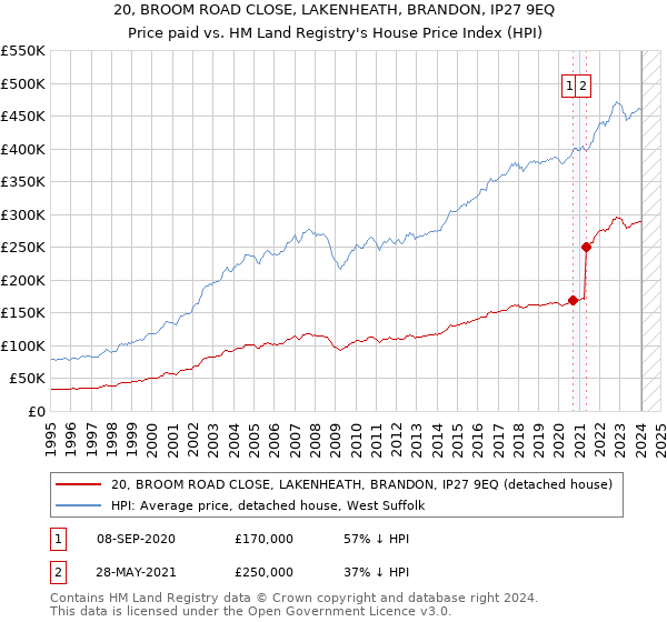 20, BROOM ROAD CLOSE, LAKENHEATH, BRANDON, IP27 9EQ: Price paid vs HM Land Registry's House Price Index