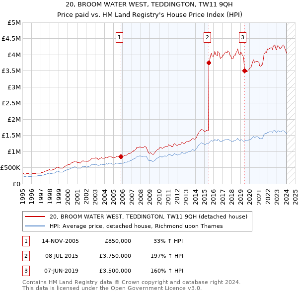 20, BROOM WATER WEST, TEDDINGTON, TW11 9QH: Price paid vs HM Land Registry's House Price Index