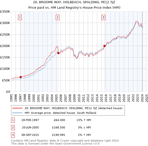 20, BROOME WAY, HOLBEACH, SPALDING, PE12 7JZ: Price paid vs HM Land Registry's House Price Index