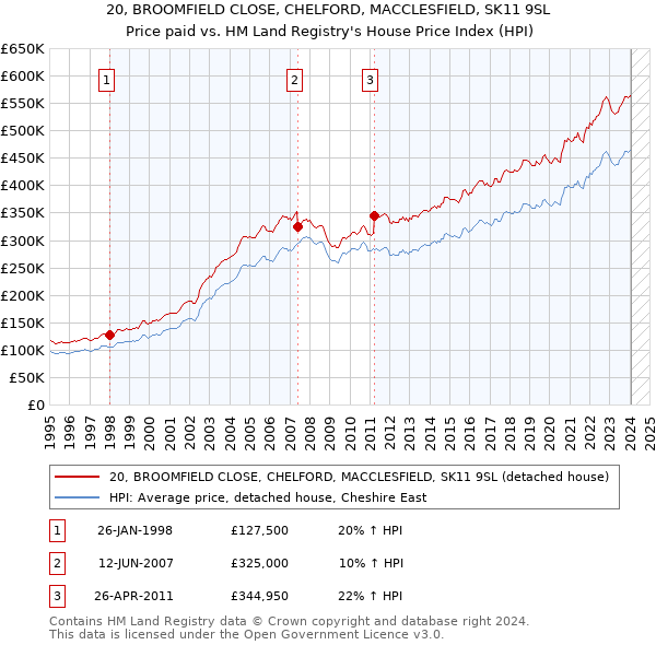 20, BROOMFIELD CLOSE, CHELFORD, MACCLESFIELD, SK11 9SL: Price paid vs HM Land Registry's House Price Index