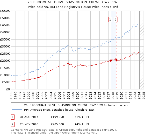 20, BROOMHALL DRIVE, SHAVINGTON, CREWE, CW2 5SW: Price paid vs HM Land Registry's House Price Index