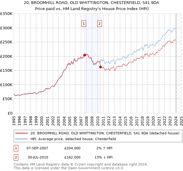 20, BROOMHILL ROAD, OLD WHITTINGTON, CHESTERFIELD, S41 9DA: Price paid vs HM Land Registry's House Price Index