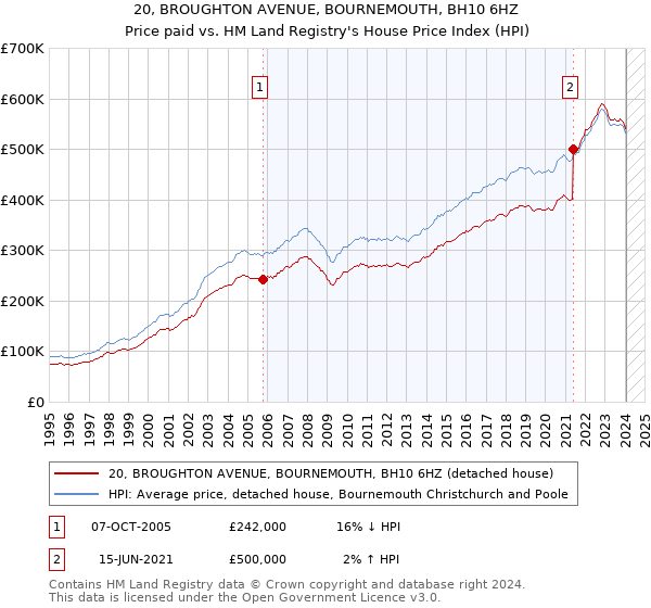 20, BROUGHTON AVENUE, BOURNEMOUTH, BH10 6HZ: Price paid vs HM Land Registry's House Price Index