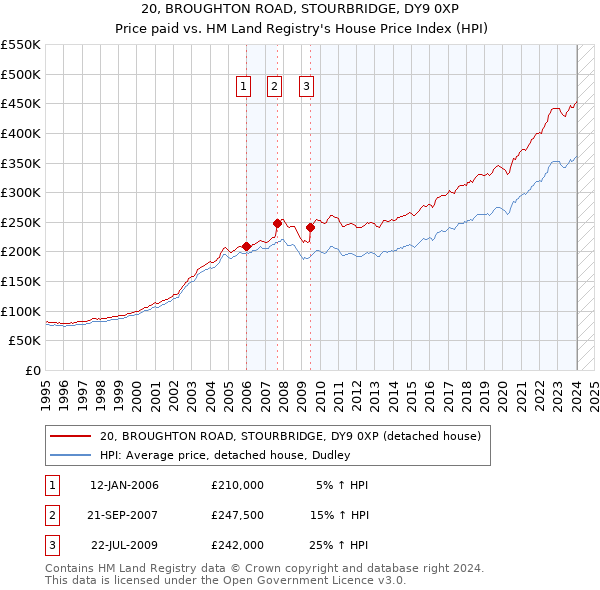 20, BROUGHTON ROAD, STOURBRIDGE, DY9 0XP: Price paid vs HM Land Registry's House Price Index