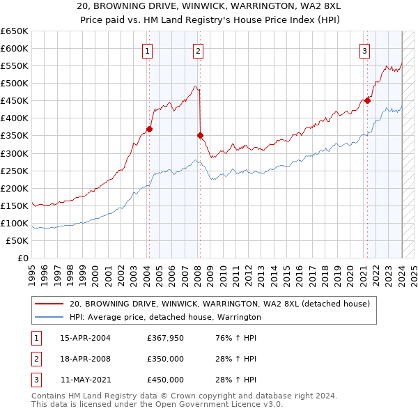 20, BROWNING DRIVE, WINWICK, WARRINGTON, WA2 8XL: Price paid vs HM Land Registry's House Price Index