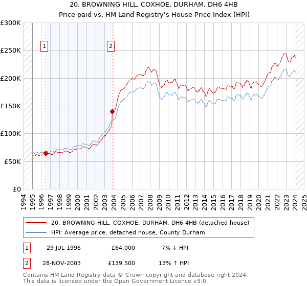 20, BROWNING HILL, COXHOE, DURHAM, DH6 4HB: Price paid vs HM Land Registry's House Price Index