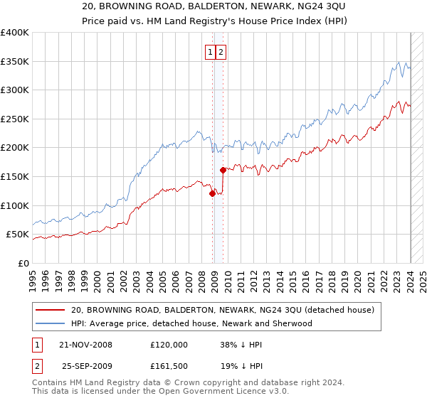 20, BROWNING ROAD, BALDERTON, NEWARK, NG24 3QU: Price paid vs HM Land Registry's House Price Index