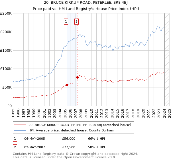 20, BRUCE KIRKUP ROAD, PETERLEE, SR8 4BJ: Price paid vs HM Land Registry's House Price Index