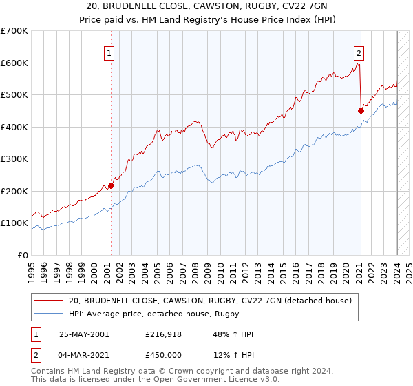 20, BRUDENELL CLOSE, CAWSTON, RUGBY, CV22 7GN: Price paid vs HM Land Registry's House Price Index