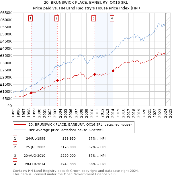 20, BRUNSWICK PLACE, BANBURY, OX16 3RL: Price paid vs HM Land Registry's House Price Index