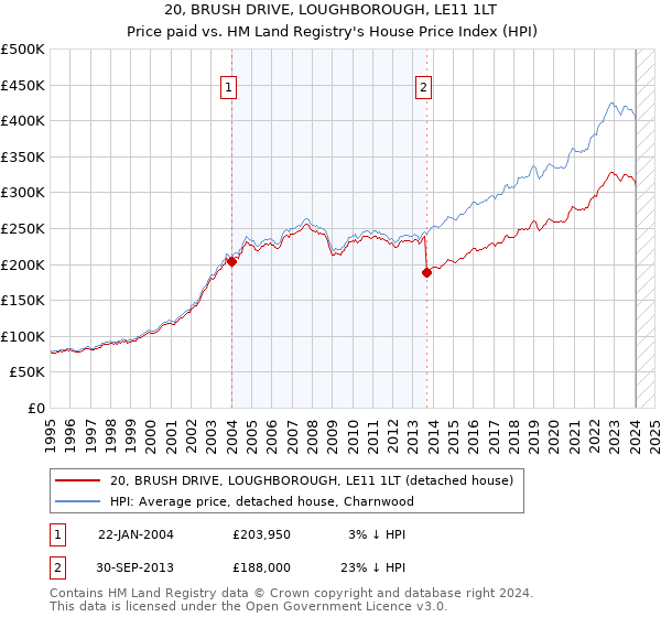 20, BRUSH DRIVE, LOUGHBOROUGH, LE11 1LT: Price paid vs HM Land Registry's House Price Index