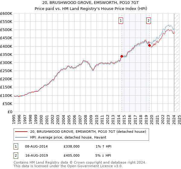 20, BRUSHWOOD GROVE, EMSWORTH, PO10 7GT: Price paid vs HM Land Registry's House Price Index