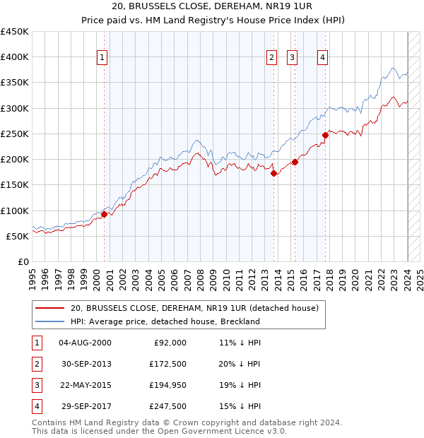 20, BRUSSELS CLOSE, DEREHAM, NR19 1UR: Price paid vs HM Land Registry's House Price Index