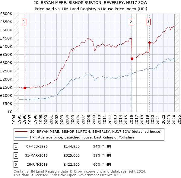 20, BRYAN MERE, BISHOP BURTON, BEVERLEY, HU17 8QW: Price paid vs HM Land Registry's House Price Index