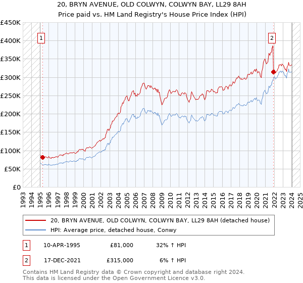 20, BRYN AVENUE, OLD COLWYN, COLWYN BAY, LL29 8AH: Price paid vs HM Land Registry's House Price Index